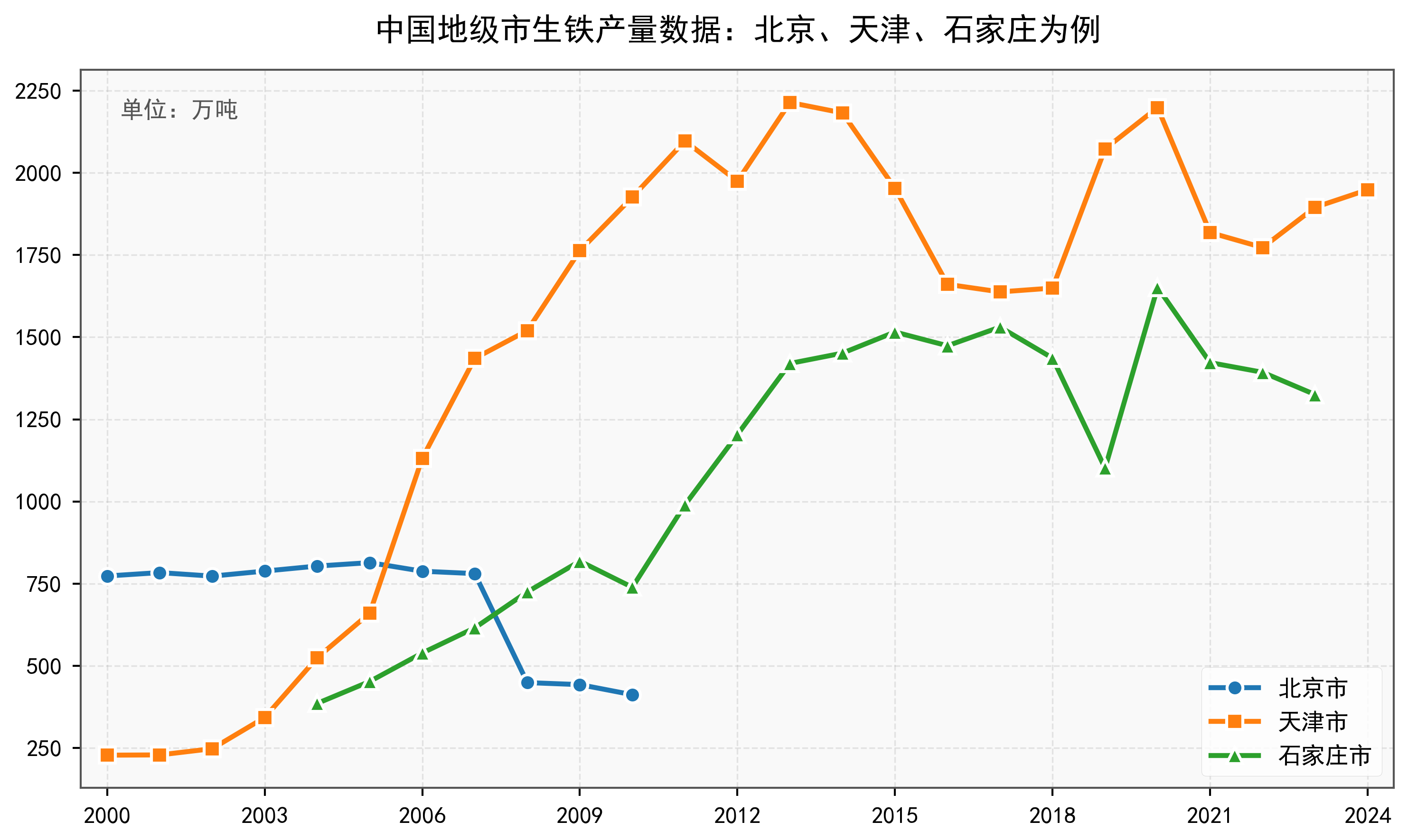 中国地级市生铁产量数据:2000-2024年